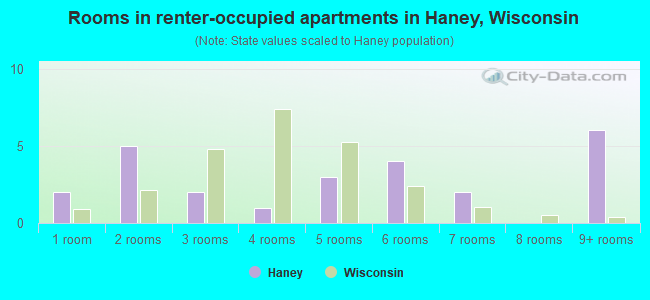 Rooms in renter-occupied apartments in Haney, Wisconsin