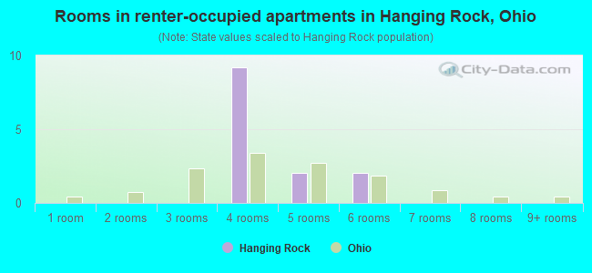 Rooms in renter-occupied apartments in Hanging Rock, Ohio