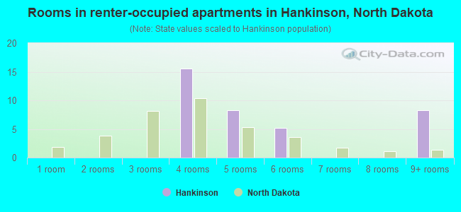 Rooms in renter-occupied apartments in Hankinson, North Dakota