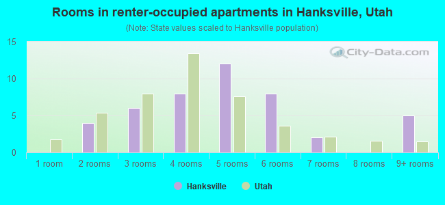 Rooms in renter-occupied apartments in Hanksville, Utah