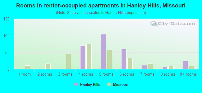 Rooms in renter-occupied apartments in Hanley Hills, Missouri
