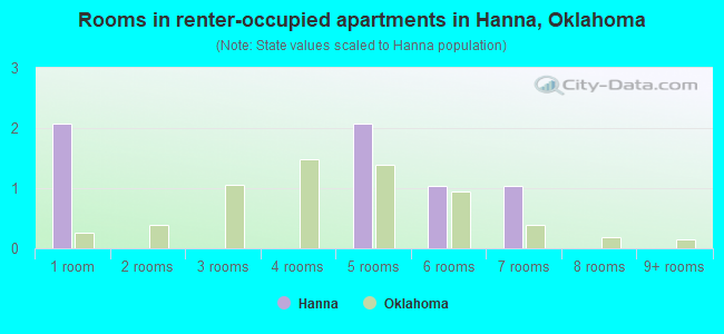 Rooms in renter-occupied apartments in Hanna, Oklahoma
