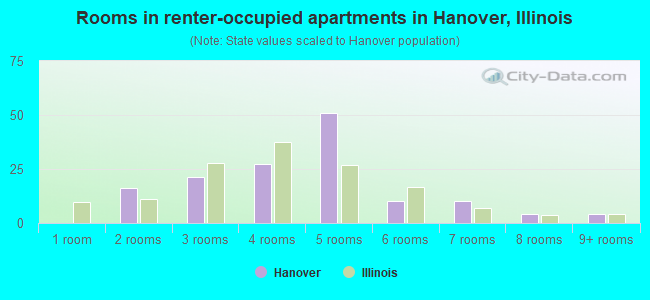 Rooms in renter-occupied apartments in Hanover, Illinois
