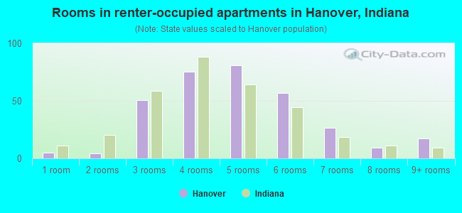 Rooms in renter-occupied apartments in Hanover, Indiana