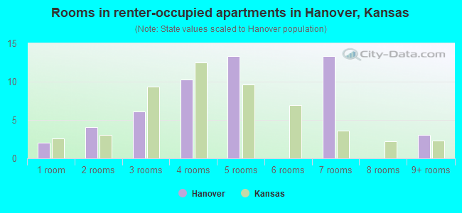 Rooms in renter-occupied apartments in Hanover, Kansas