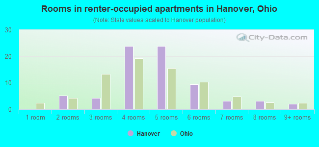 Rooms in renter-occupied apartments in Hanover, Ohio