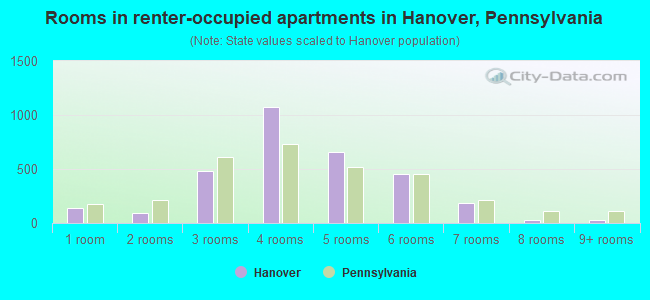 Rooms in renter-occupied apartments in Hanover, Pennsylvania