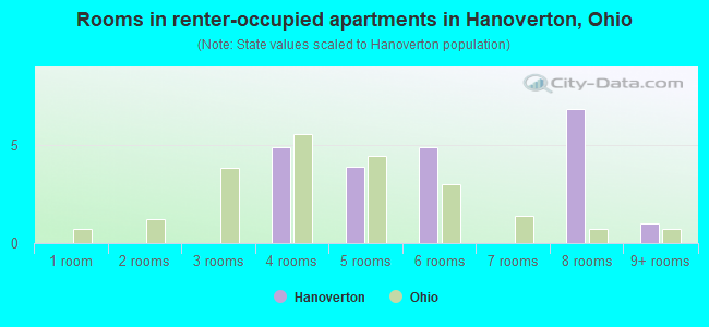 Rooms in renter-occupied apartments in Hanoverton, Ohio