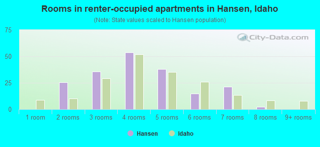 Rooms in renter-occupied apartments in Hansen, Idaho