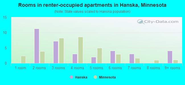 Rooms in renter-occupied apartments in Hanska, Minnesota