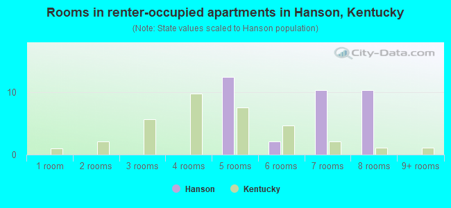 Rooms in renter-occupied apartments in Hanson, Kentucky