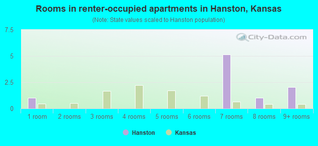 Rooms in renter-occupied apartments in Hanston, Kansas