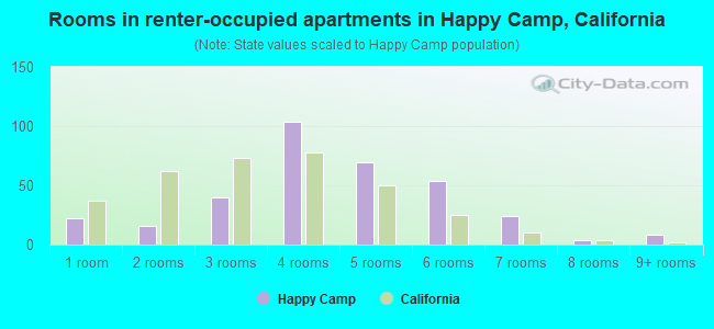 Rooms in renter-occupied apartments in Happy Camp, California