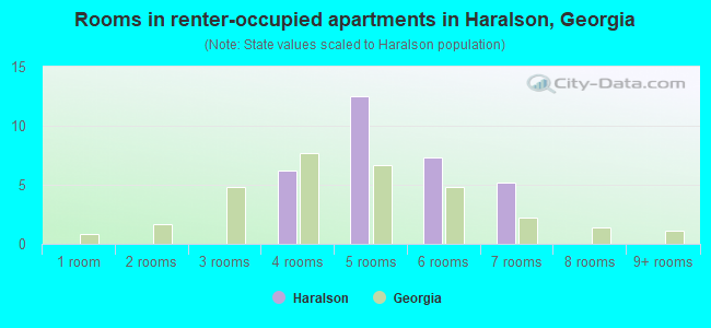 Rooms in renter-occupied apartments in Haralson, Georgia