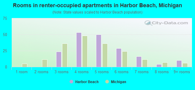 Rooms in renter-occupied apartments in Harbor Beach, Michigan