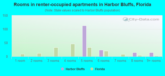 Rooms in renter-occupied apartments in Harbor Bluffs, Florida
