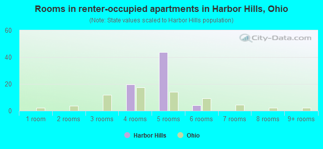 Rooms in renter-occupied apartments in Harbor Hills, Ohio