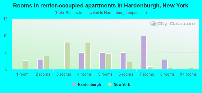 Rooms in renter-occupied apartments in Hardenburgh, New York