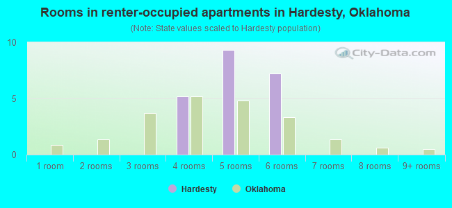 Rooms in renter-occupied apartments in Hardesty, Oklahoma