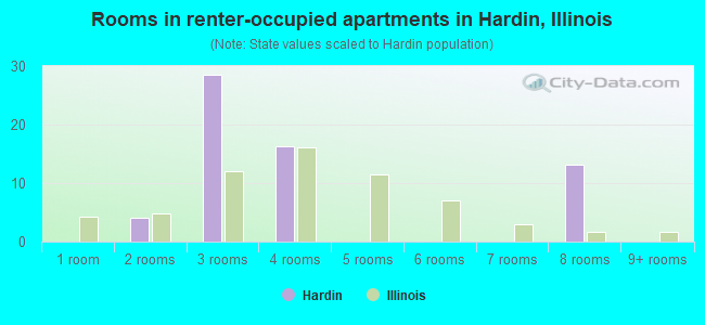 Rooms in renter-occupied apartments in Hardin, Illinois