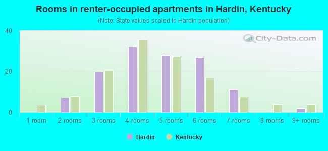 Rooms in renter-occupied apartments in Hardin, Kentucky