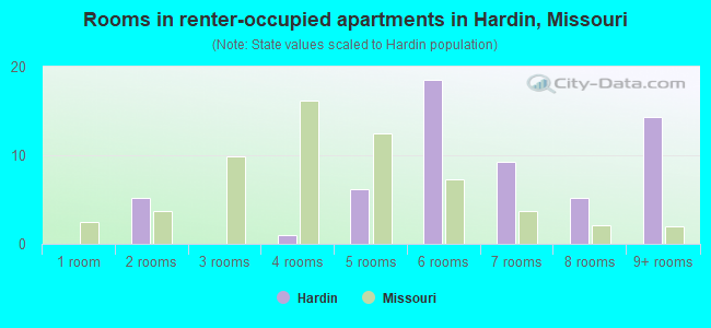 Rooms in renter-occupied apartments in Hardin, Missouri
