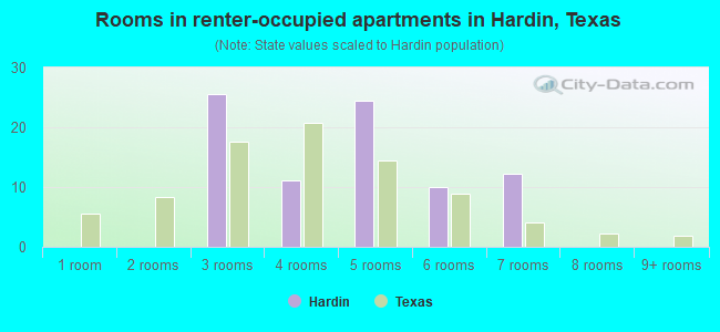 Rooms in renter-occupied apartments in Hardin, Texas
