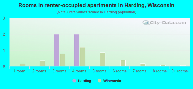 Rooms in renter-occupied apartments in Harding, Wisconsin