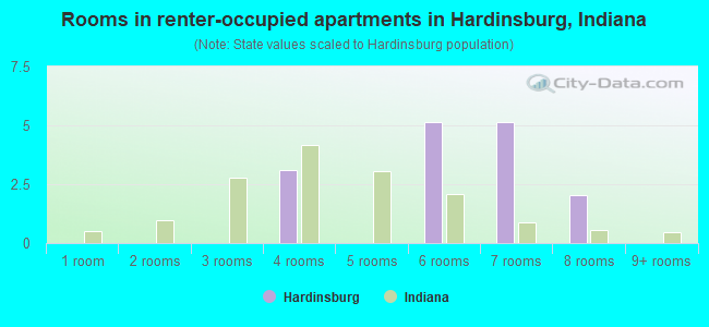 Rooms in renter-occupied apartments in Hardinsburg, Indiana