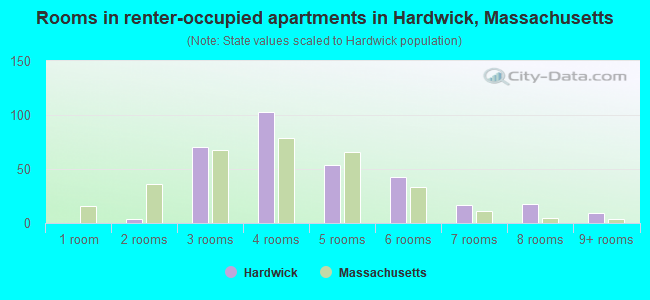 Rooms in renter-occupied apartments in Hardwick, Massachusetts