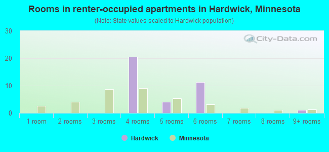 Rooms in renter-occupied apartments in Hardwick, Minnesota