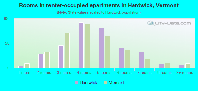 Rooms in renter-occupied apartments in Hardwick, Vermont
