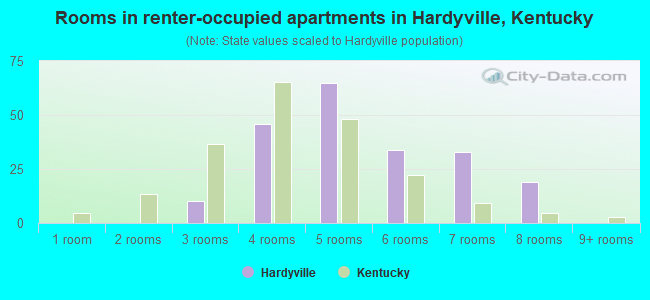 Rooms in renter-occupied apartments in Hardyville, Kentucky