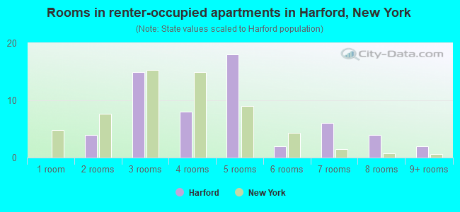 Rooms in renter-occupied apartments in Harford, New York