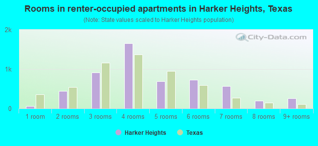 Rooms in renter-occupied apartments in Harker Heights, Texas