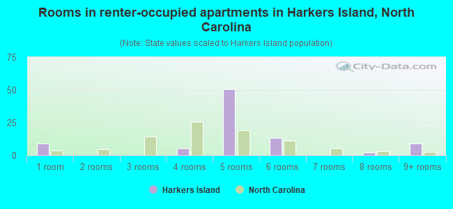 Rooms in renter-occupied apartments in Harkers Island, North Carolina