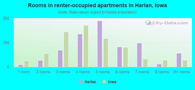 Rooms in renter-occupied apartments in Harlan, Iowa