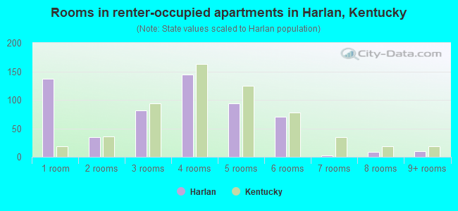 Rooms in renter-occupied apartments in Harlan, Kentucky