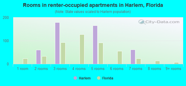 Rooms in renter-occupied apartments in Harlem, Florida