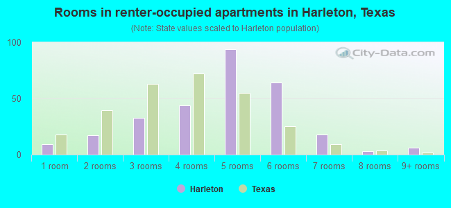 Rooms in renter-occupied apartments in Harleton, Texas