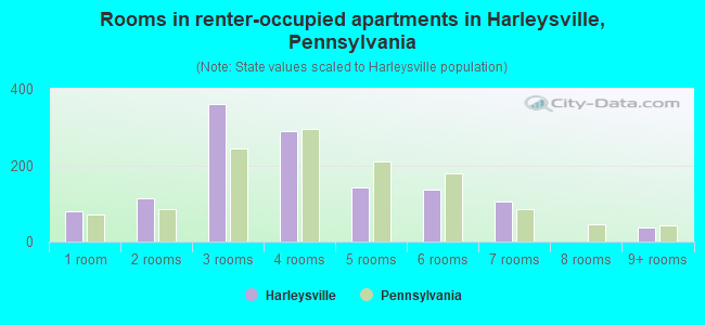 Rooms in renter-occupied apartments in Harleysville, Pennsylvania