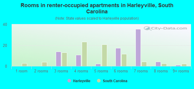 Rooms in renter-occupied apartments in Harleyville, South Carolina