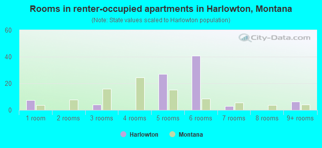 Rooms in renter-occupied apartments in Harlowton, Montana