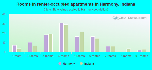 Rooms in renter-occupied apartments in Harmony, Indiana