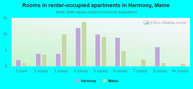 Rooms in renter-occupied apartments in Harmony, Maine