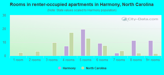 Rooms in renter-occupied apartments in Harmony, North Carolina