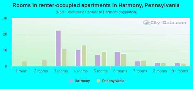 Rooms in renter-occupied apartments in Harmony, Pennsylvania