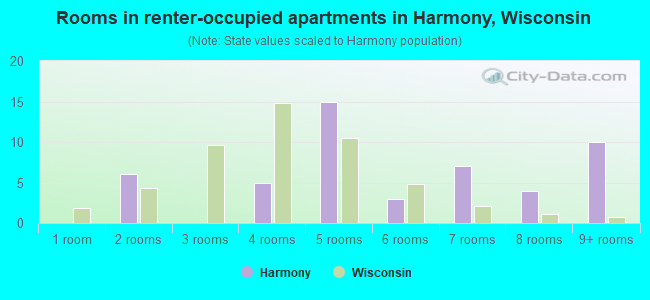 Rooms in renter-occupied apartments in Harmony, Wisconsin