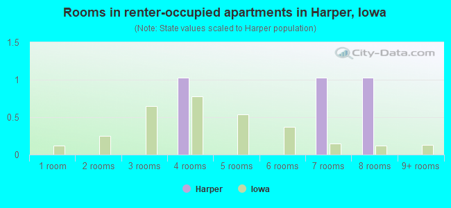 Rooms in renter-occupied apartments in Harper, Iowa