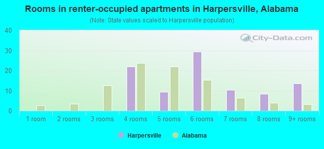 Rooms in renter-occupied apartments in Harpersville, Alabama
